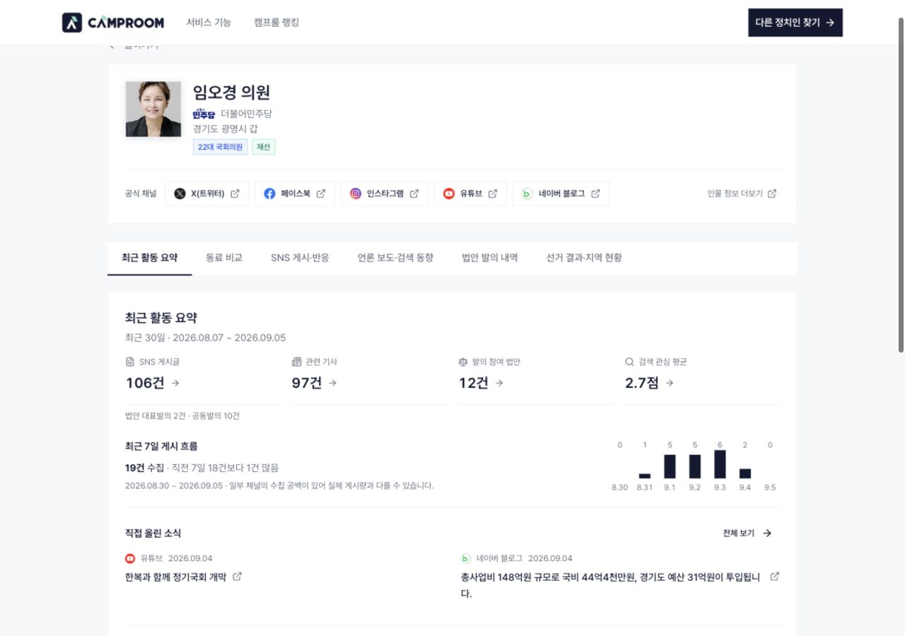 캠프룸 공개 프로필의 SNS·기사·검색·입법 집계 화면