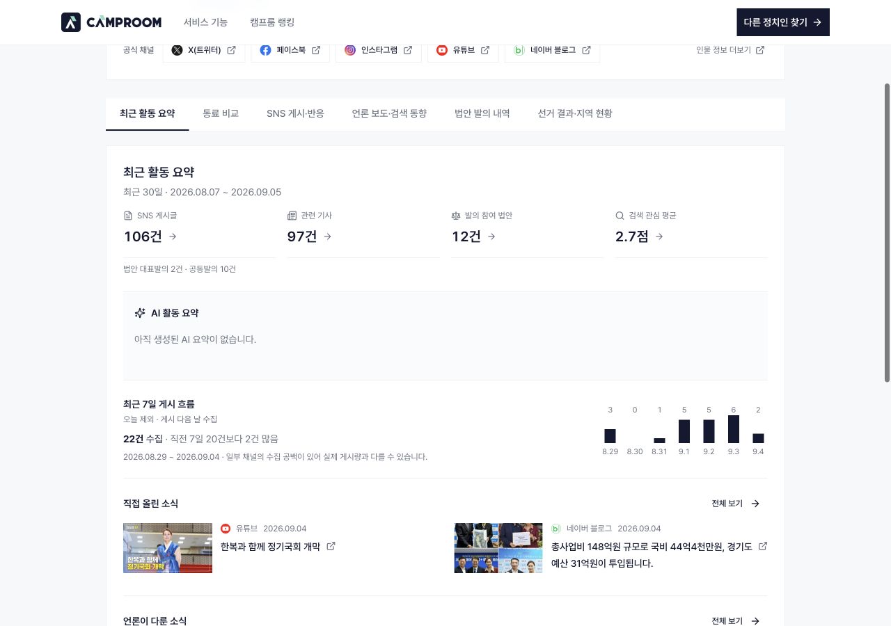 날짜별 게시량과 이전 기간 비교가 표시된 캠프룸 최근 활동 요약