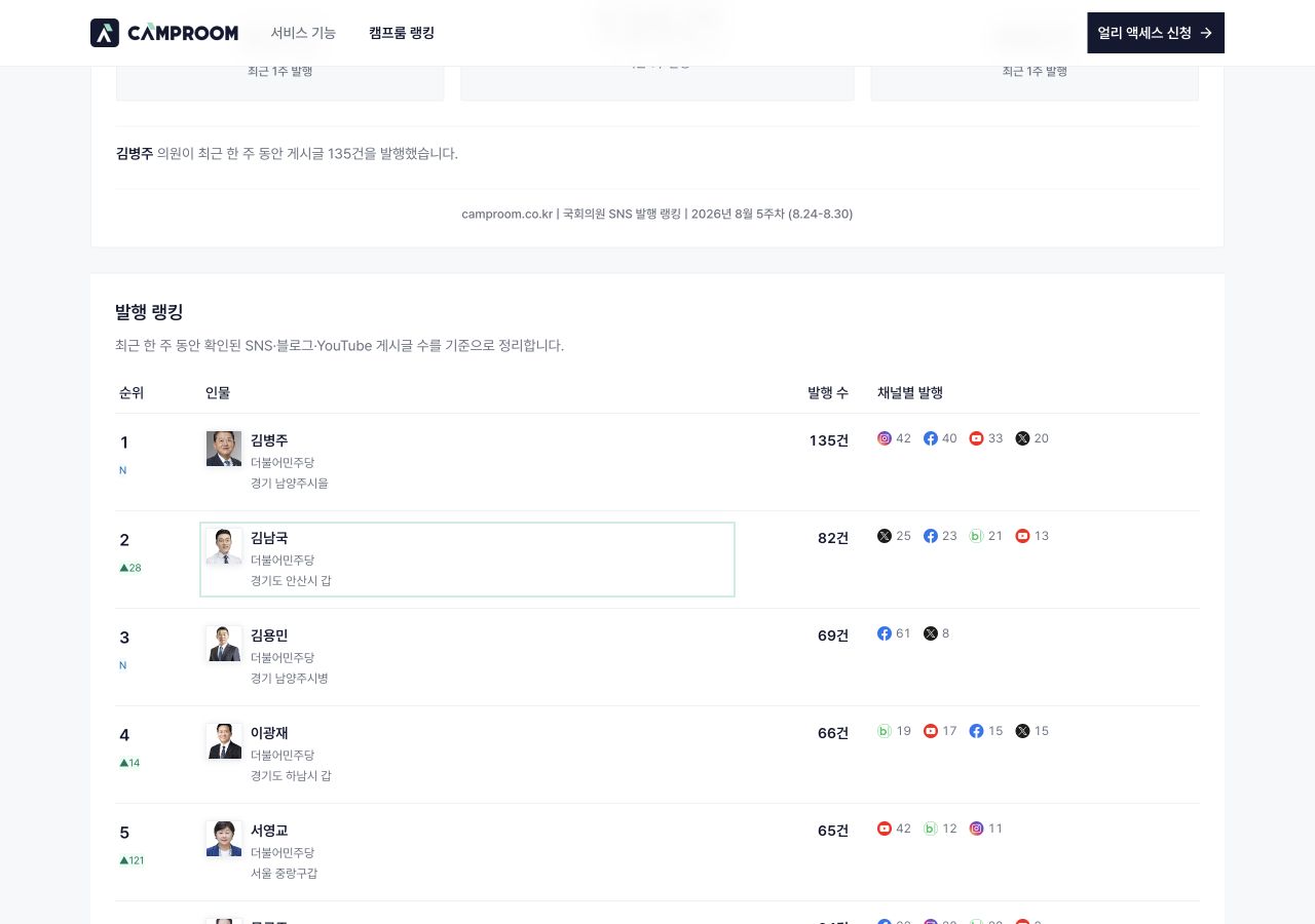정치인별 게시량과 플랫폼별 발행 수를 나란히 보여주는 캠프룸 랭킹